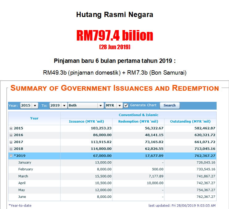 hutang-negara-2019 | UMNO